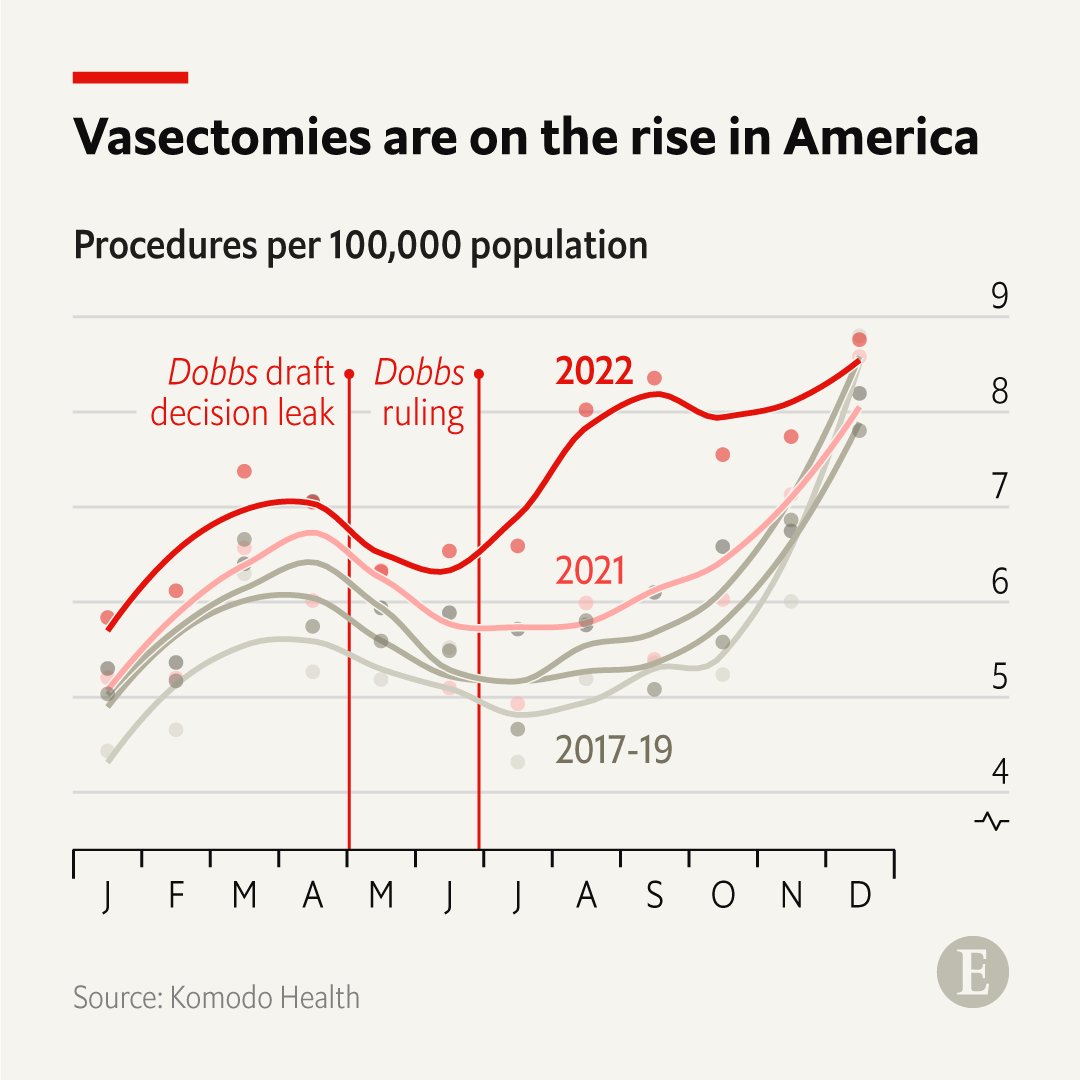 The Economist on Twitter "In America, vasectomies rose by 29 in the