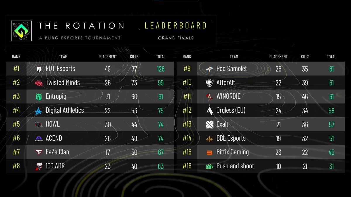 bfgnorway's tweet image. 💥  #PUBG Matchday  💥 

The last matchday of #TheRotation Grand Finals starts at 6pm CEST tonight with our team ready to fight for more PGC points!

Let's go @TekkerZPUBG @Saltym8PUBG @ironikqq @Fysickzz 🫡

Watch LIVE on: twitch.tv/pubg_battlegro… 

#PUBGEsports #BFGLegends