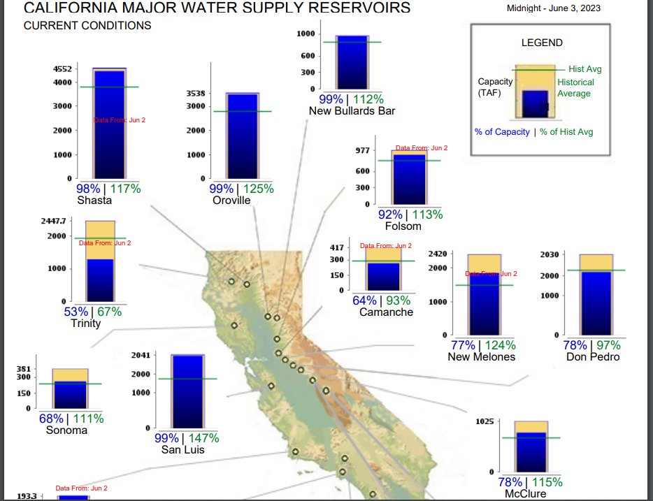 Looking at the major reservoirs to the north, especially Shasta and Oroville. cdec.water.ca.gov/reportapp/java…
