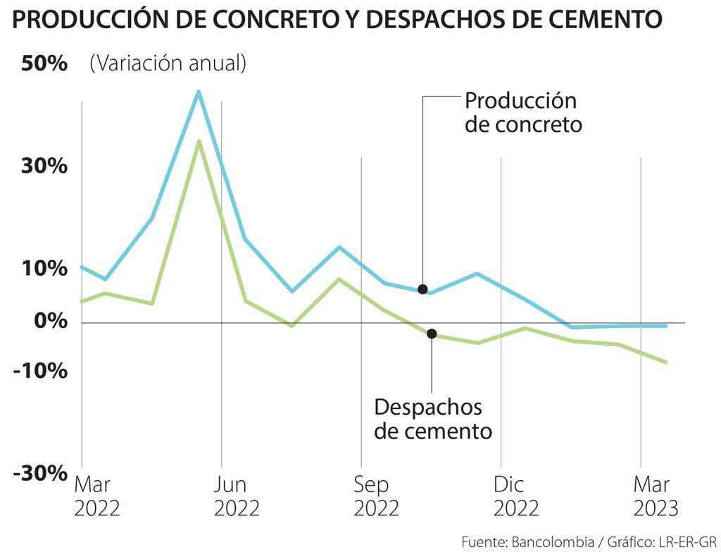 La caída en la venta y producción de cemento refleja la crisis del sector de la construcción en Colombia. Otro de los “logros” del petrismo.