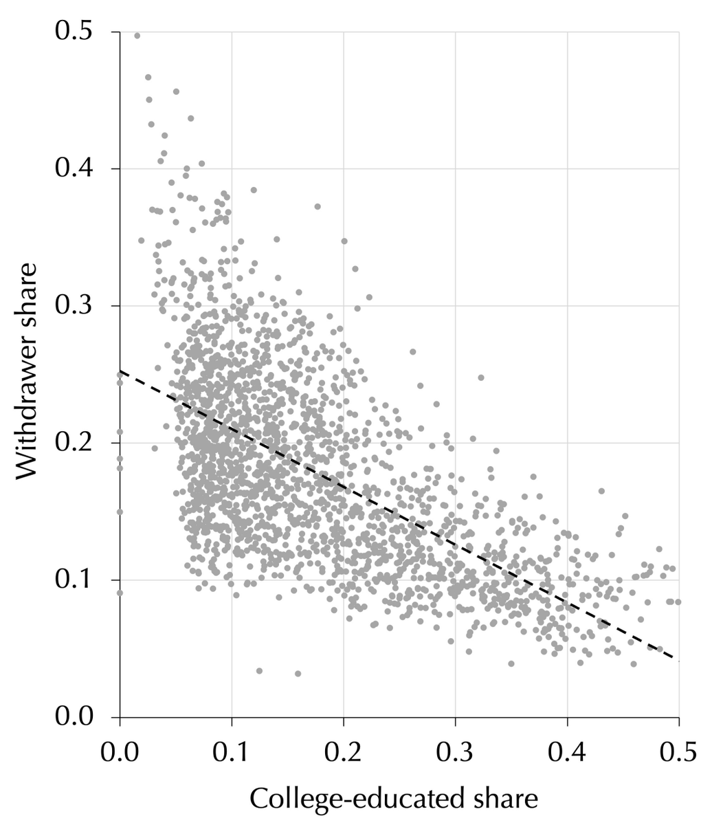 This behavior seems to be universal, and I believe it may explain the utility of sovereign wealth funds for reducing inequality. A recent paper on Australia's choice to allow pension withdrawals during COVID provided relevant evidence. Who withdrew their pension when allowed?