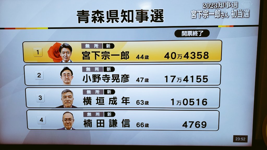 大勝利！
Wスコア以上ついて
木村次郎氏のコメントが楽しみです。
#青森県知事選挙