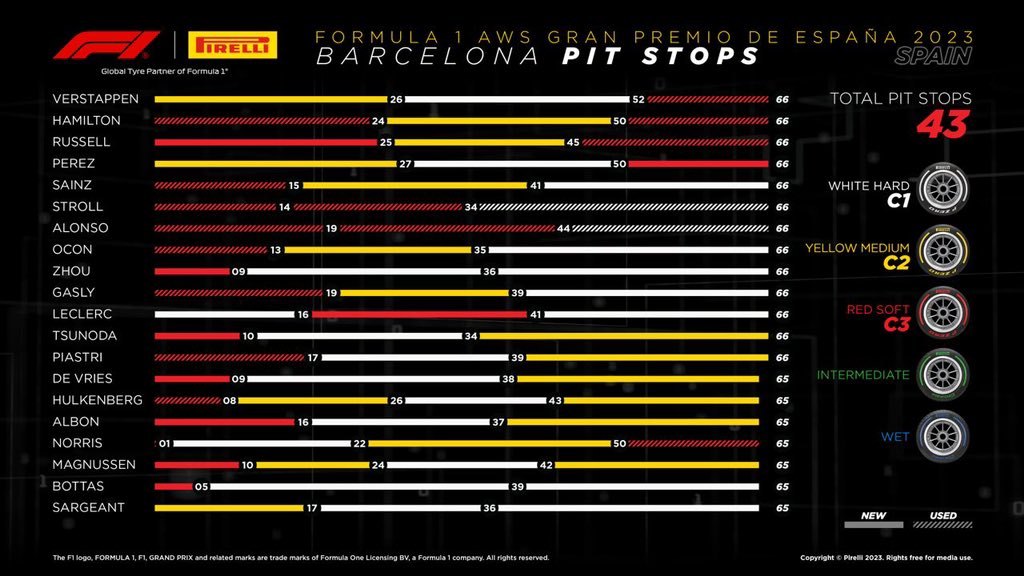 Breaking down every pit stop from the #SpanishGP 🇪🇸 #Fit4F1
