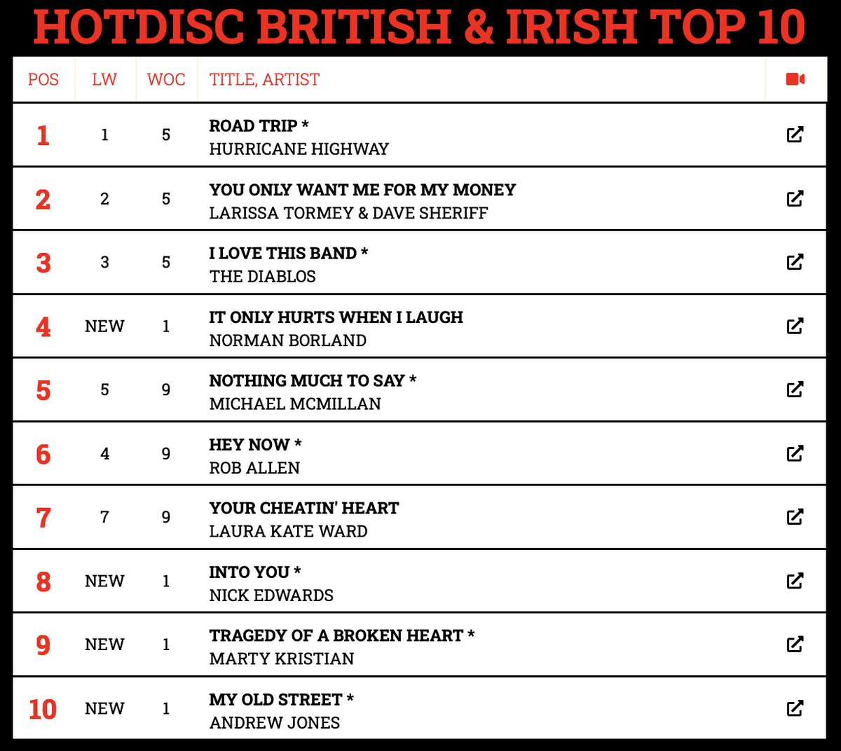 Hotdisc Top 10 British &amp; Irish Chart - 4.6.23
<a href="/ScarletRiverPR/">Scarlet River PR</a> <a href="/AllCountryRadio/">All Country Radio</a> <a href="/foreverfbc/">Forever British Country</a> <a href="/LarissaTormey/">Larissa Tormey</a> <a href="/DaveSheriff/">Dave Sheriff</a> <a href="/HurricaneHighwy/">Hurricane Highway</a> <a href="/BorlandNorman/">Norman Borland</a> @MickMacMusic <a href="/laurakateward/">Laura Ward</a> <a href="/TherealNick85/">Nick Edwards</a> <a href="/AndrewJonesMusi/">Andrew Jones</a> <a href="/Diablosband/">Chris Nieto</a>