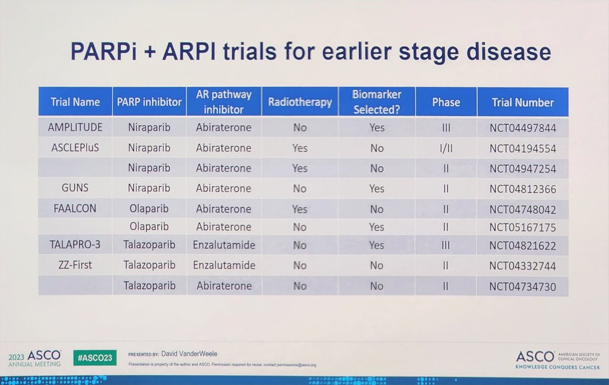 Insightful discussion of the role of PARP inhibitors in the current treatment landscape for prostate cancer, 'do molecular testing!' @Dolmos77 @vanderweelemd @FatimaKarzai @sophia_kamran @TiansterZhang #asco2023 @urotoday