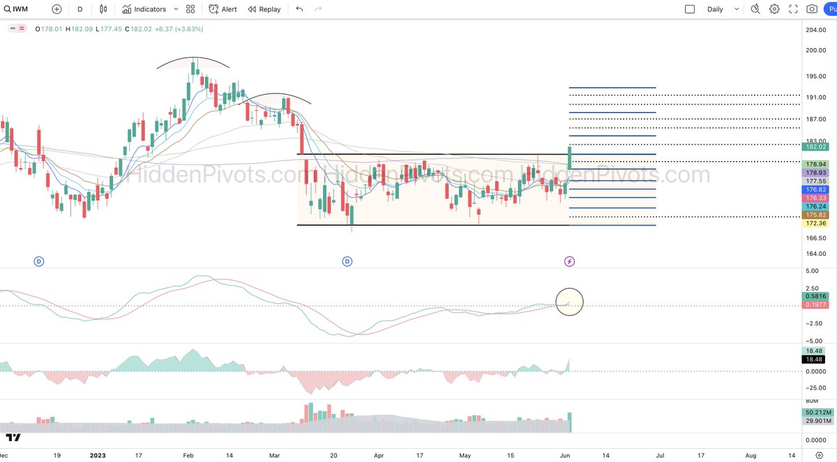 HiddenPivots's tweet photo. $IWM daily โฌ๏ธ #BoxedRange https://t.co/SpkbkfKCUM