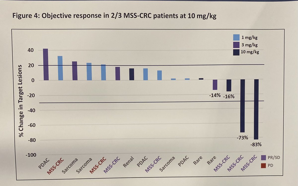 1st in class fusion protein targeting CD47 & 41BB with early encouraging data in combo with PD-L1 inhibition .. Responses seen in MSS CRC ✨✨ >>> Randomized Ph2 ongoing.. #crcsm @OncoAlert @UPMCHillmanCC @CrcTrialsChat