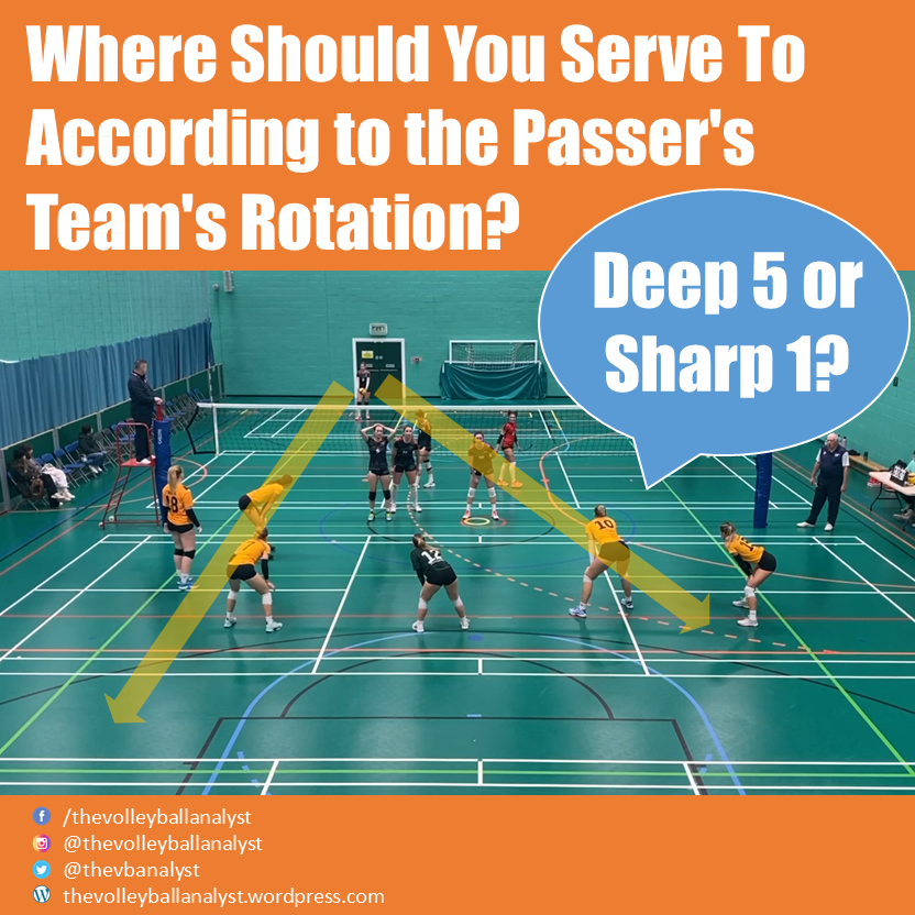 thevbanalyst's tweet photo. 👨‍💻 Does the passing team’s rotation make a difference to where you should serve to in winning rallies?  Click on the link below to see what the data says.

https://t.co/4X8Rcpx81U

👏 Give me a follow if you want updates on quick ways to enhance volleyball performance. https://t.co/IjKH4vvnw0