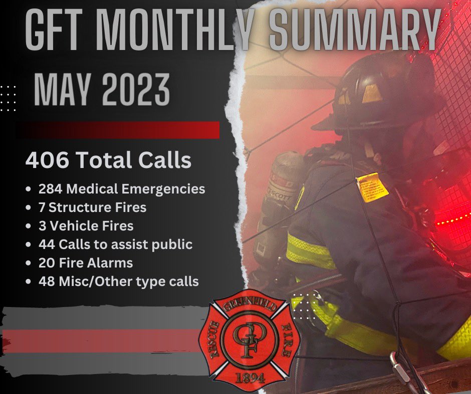 We know May was a busy month for everybody🏁🏎️ and your GFT Crews were no exception! Just like the race, May 31st was a photo finish, edging out the rest of the month as the busiest day with 22 emergency calls!

#firefighters #ems
