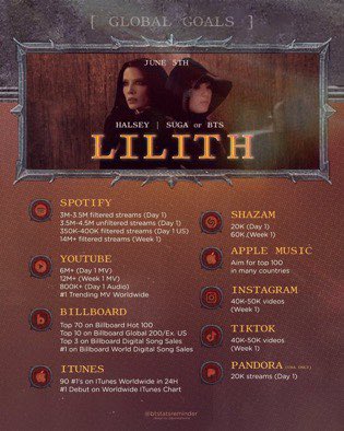 taebokkiii's tweet photo. Spread the goals for "LILITH" by Halsey ft. SUGA of BTS. 

🗓️| 6th June
⏰| 8am KST 

RT &amp; Reply!! 
LILITH IS COMING  
SUGA X HALSEY IS COMING  
HALSEY FT SUGA https://t.co/UxmKEoI3W4