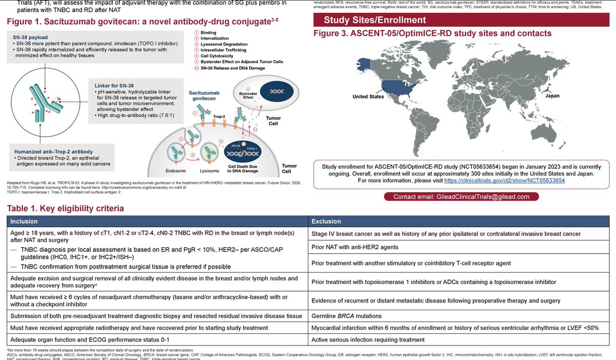 #ASCO23 #BreastCancer Poster Session:
ASCENT-05/OptimICE-RD: Phase 3 study of adjuvant sacituzumab govitecan + pembro vs pembro ± capecitabine in patients with #TNBC and residual disease after neoadjuvant therapy and surgery. <a href="/stolaney1/">Sara Tolaney</a> <a href="/DrLisaCarey/">Lisa Carey, MD, ScM, FASCO</a>
meetings.asco.org/2023-asco-annu…