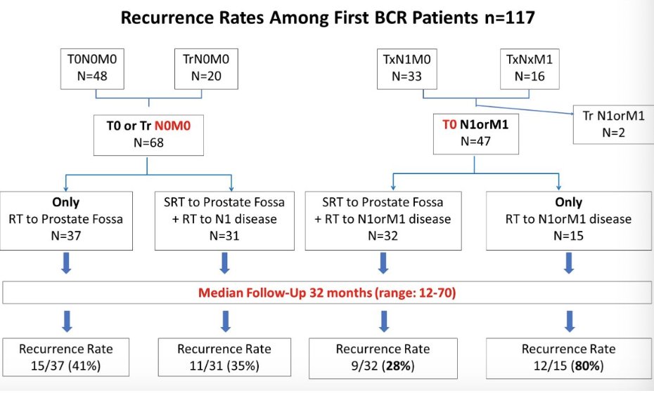 PSMA PET guided salvage radiotherapy among patients with #ProstateCancer in the post-prostatectomy setting: a single center posthoc analysis. Presented by <a href="/CalaisJeremie/">Jeremie Calais</a> <a href="/UCLAJCCC/">.</a>. #ASCO23 written coverage by <a href="/RKSayyid/">Rashid K. Sayyid</a> <a href="/UofT/">University of Toronto</a> &gt; bit.ly/3CbYt2w <a href="/ASCO/">ASCO</a>