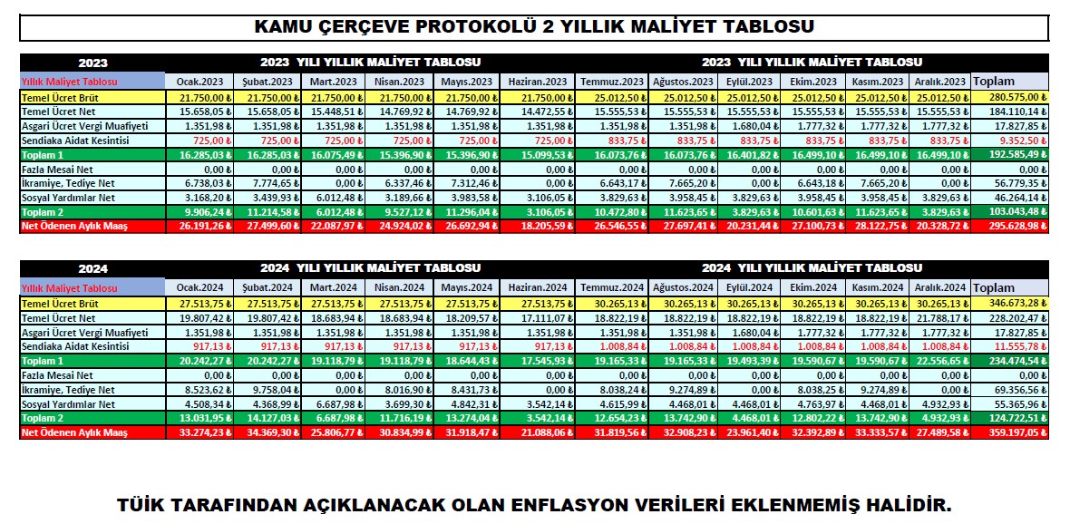 Kamu Çerçeve Protokolü Yıllık Net Kazanç:

1.Yıl 295.628 TL (2023 Yılı)

2.Yıl 359.157 TL (2024 Yılı)

Biz İşçiler, Emekçiler bu ücretler ile 2 yıl boyunca, yemeden, içmeden biriktirsek dahi bugün bir *EV* alma (Barınma, Konut Sorununu Çözme), *ARABA* alma (Ulaşım Sorununu Çözme)