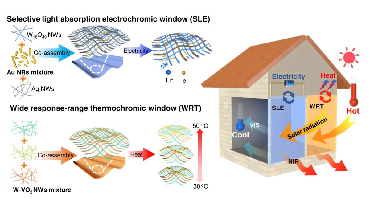 Summer is coming... Researchers at @USTC & @SUSTechSZ co-assemble  #nanowires and gold #nanorods to make more efficient smart windows that combine electrochromic and thermochromic functions for dynamic solar radiation regulation. 
@NatureComms @USTCGlobal
nature.com/articles/s4146…