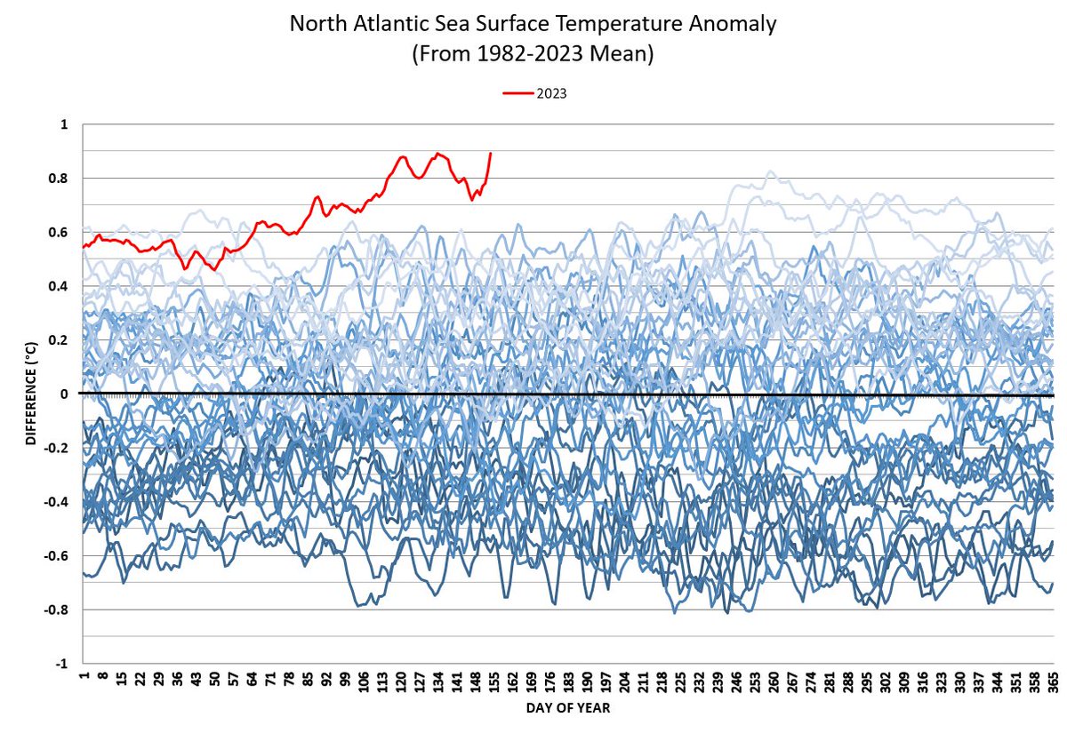 Sea surface temperature (SST) craziness has returned to the North Atlantic.

Covering daily data for 44 years (15,119 days), the North Atlantic SST anomaly just equaled the previous record level set on May 14th at 0.891°C above the 1982-2023 mean. 

Data: climatereanalyzer.org/clim/sst_daily…