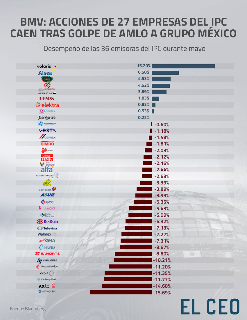 elceo__'s tweet image. La Bolsa Mexicana de Valores (BMV) anotó su peor mes en lo que va de 2023 durante mayo, luego del golpe a la confianza que asestó el gobierno del presidente Andrés Manuel López Obrador (AMLO) con la ocupación de #Ferrosur, de #GrupoMéxico

bit.ly/3N7AyaO