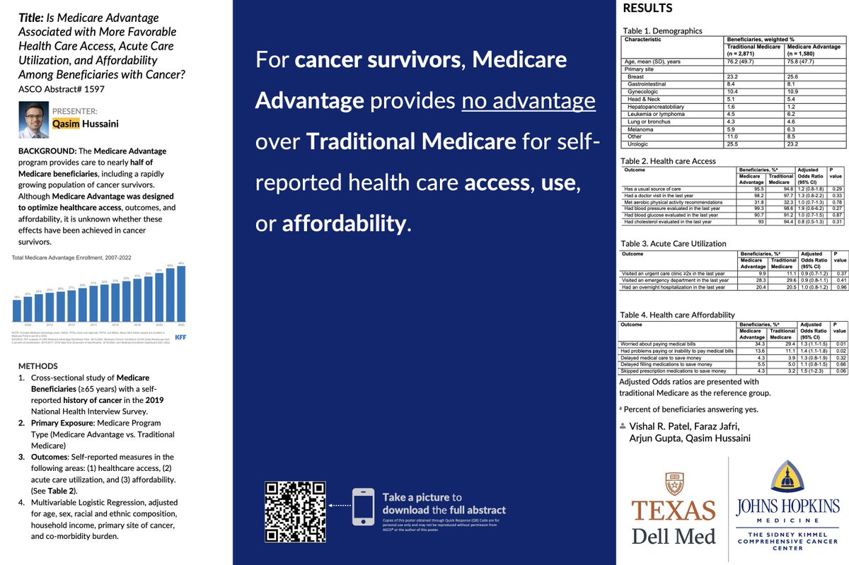 Qasim Hussaini, MD (@qasimhussainimd) on Twitter photo At #ASCO23, we demonstrate the extent to which Medicare Advantage does NOT optimize access, outcomes, and affordability in cancer survivors. Phenomenal work w/ policy implications led by MS3s ⭐️ <a href="/vrpatel97/">Vishal Patel</a> & <a href="/Farazjafri1/">Farazjafri, MD, MBA</a> at <a href="/DellMedSchool/">Dell Medical School</a>
Read more here: ascopubs.org/doi/abs/10.120… At #ASCO23, we demonstrate the extent to which Medicare Advantage does NOT optimize access, outcomes, and affordability in cancer survivors. Phenomenal work w/ policy implications led by MS3s ⭐️ <a href="/vrpatel97/">Vishal Patel</a> & <a href="/Farazjafri1/">Farazjafri, MD, MBA</a> at <a href="/DellMedSchool/">Dell Medical School</a>
Read more here: ascopubs.org/doi/abs/10.120…