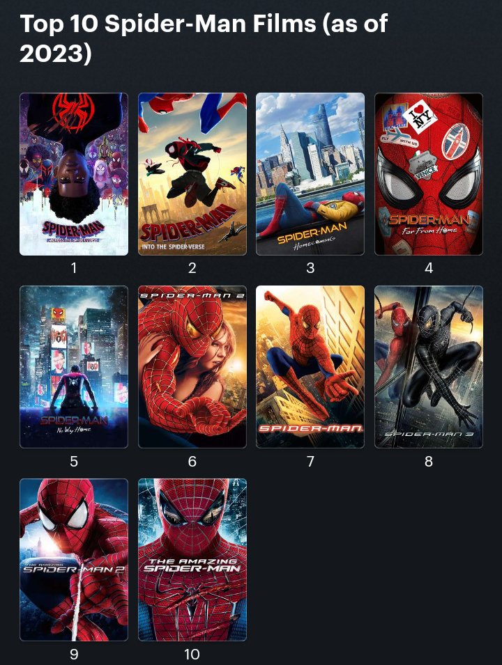 As of 2023 this is my #Top10 Spider-Man films
1) #SpiderManAcrossTheSpiderVerse
2) #SpiderManIntoTheSpiderVerse
3) #SpiderManHomecoming 
4) #SpiderManFarFromHome
5) #SpiderManNoWayHome
6) #SpiderMan2
7) #SpiderMan 
8) #SpiderMan3
9) #TheAmazingSpiderMan2
10) #TheAmazingSpiderMan
