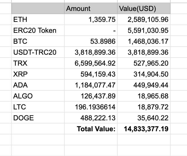 SlowMist_Team's tweet photo. Based on the information provided by numerous victims, so far the estimated losses amount to approximately $14.83 million dollars from the @AtomicWallet hack. https://t.co/oytQkjwnTw