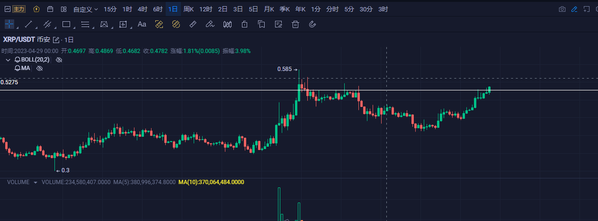 XRP看不懂，小多试试，出现异动背离，是突突呢还是哗哗就不晓得了！