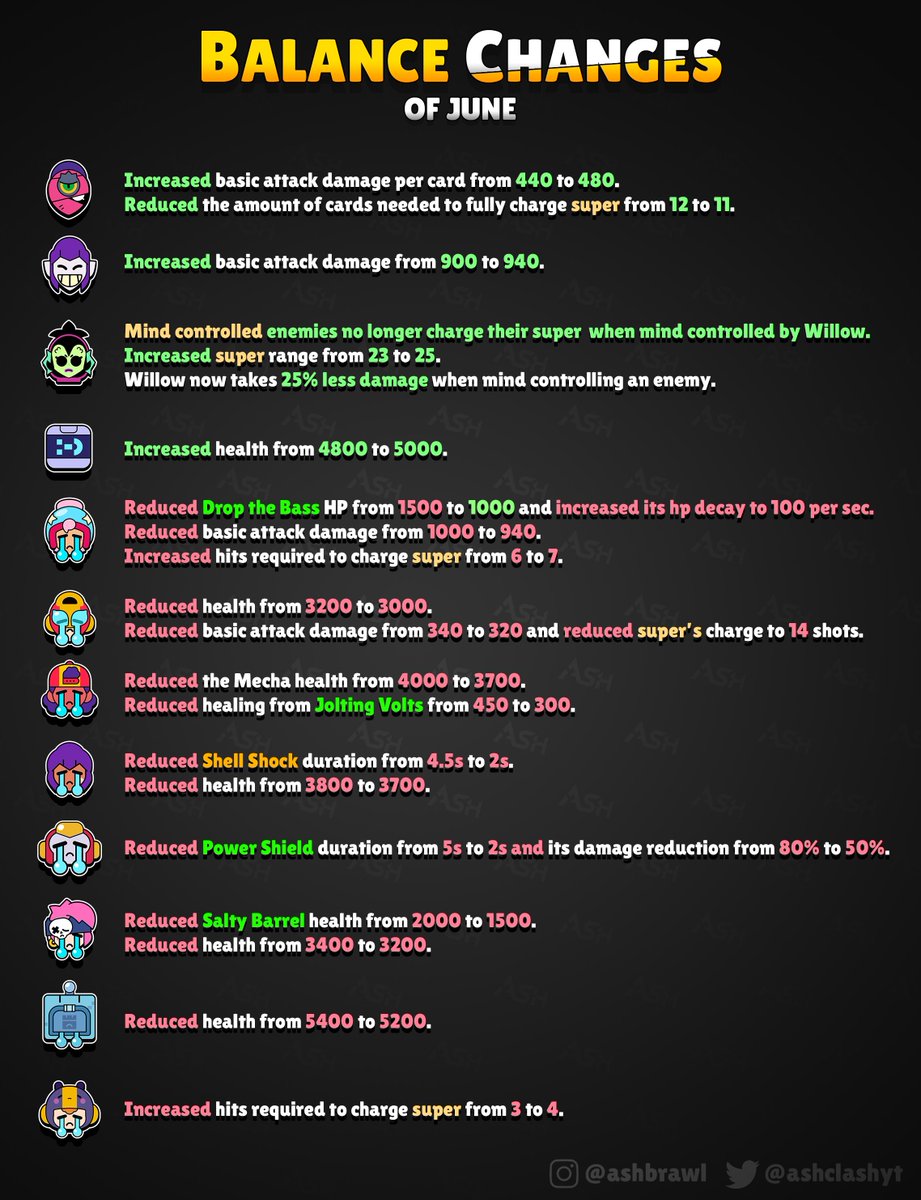 AshClashYT's tweet image. HUGE BALANCE CHANGES are coming! 🔨 
Lots of S tier brawlers getting nerfed: Janet, Max, Meg, Shelly, Penny, Surge, Ash, Bea! 
Big buffs to Tara and Willow, and small buffs to Mortis and 8-Bit! 
How will the meta change?! 😮
#BalanceChanges #BrawlStars