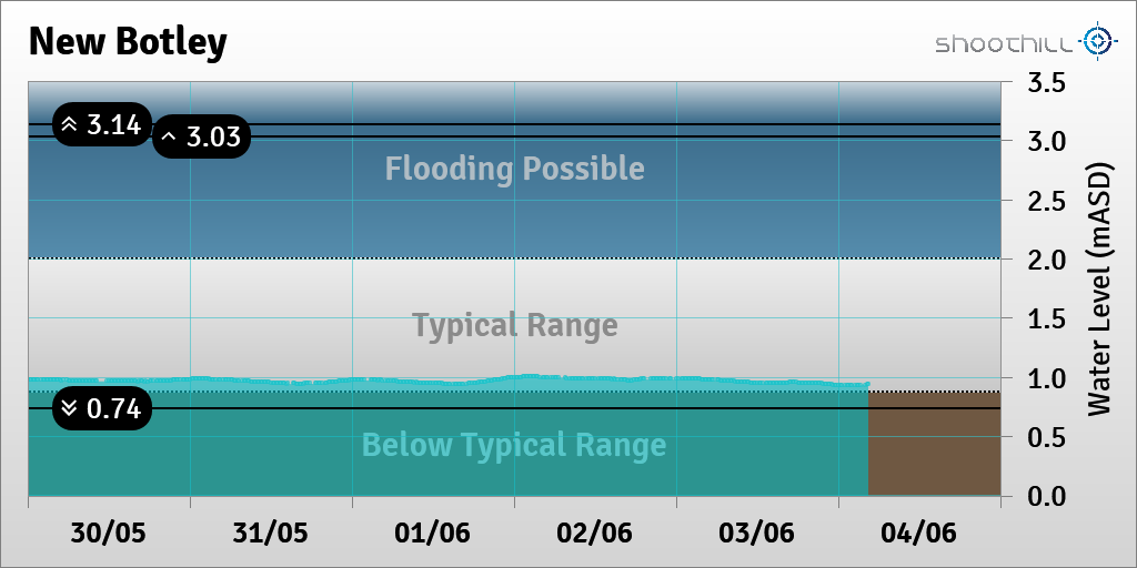 On 04/06/23 at 04:30 the river level was 0.94mASD.