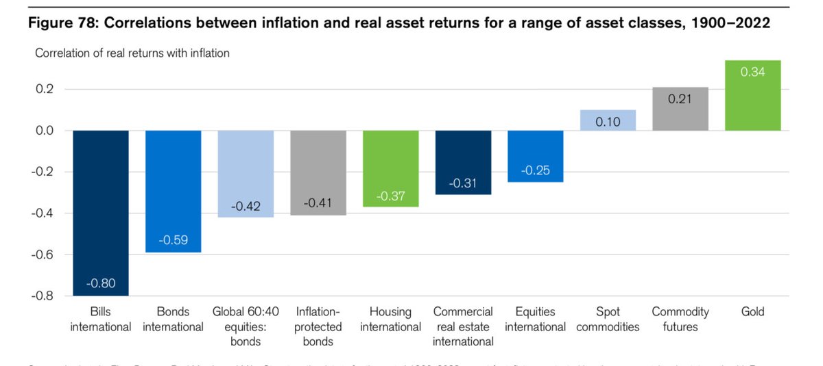 L’ARDUA RICERCA DI UNO SCUDO ANTI-INFLAZIONE PER I RISPARMI
I tre prof della London Business School Dimson Marsh &amp; Staunton (DMS) producono il miglior studio annuale sugli investimenti globali in retrospettiva storica, che consente di evitare di disperdersi in letture 👇