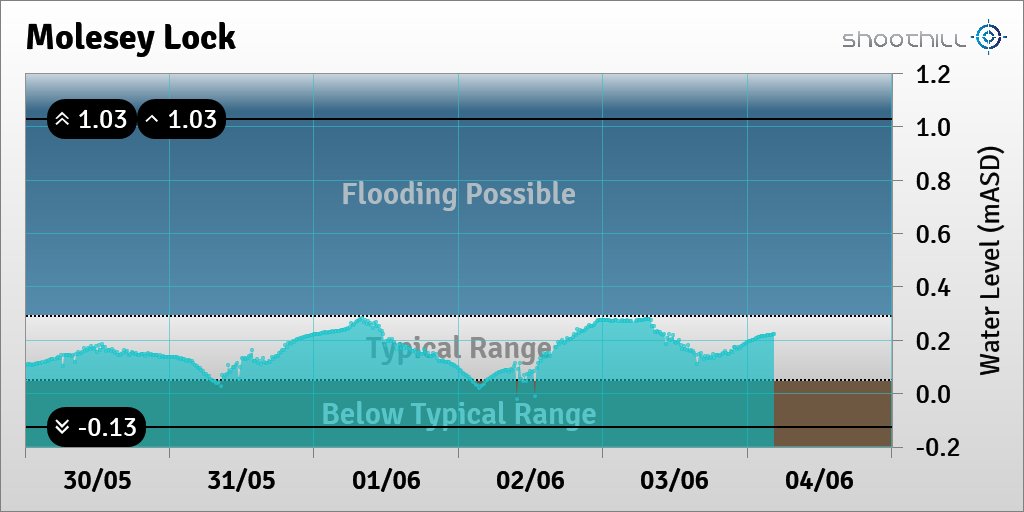 On 04/06/23 at 04:30 the river level was 0.22mASD.