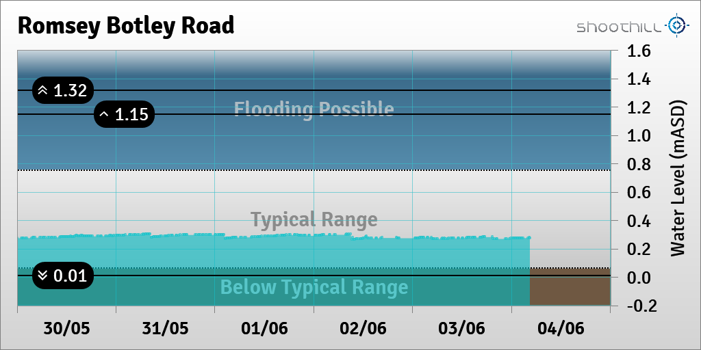 On 04/06/23 at 04:30 the river level was 0.28mASD.