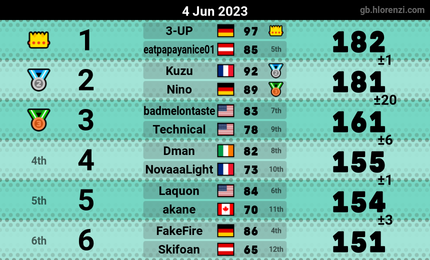 ZitroNino's tweet photo. Danke für den Stream heute 🙂

Die letzten Mogis von mir in Season 5 wurden vollbracht. Wir haben nochmal Gas gegeben un Platin reclaimed. Damit fast top 50 Worldwide der 200cc Spieler. Ganz viel Liebe an meine heutigen Teammates und natürlich an jeden, der im Stream dabei war.😁 https://t.co/V7R7HBomr2
