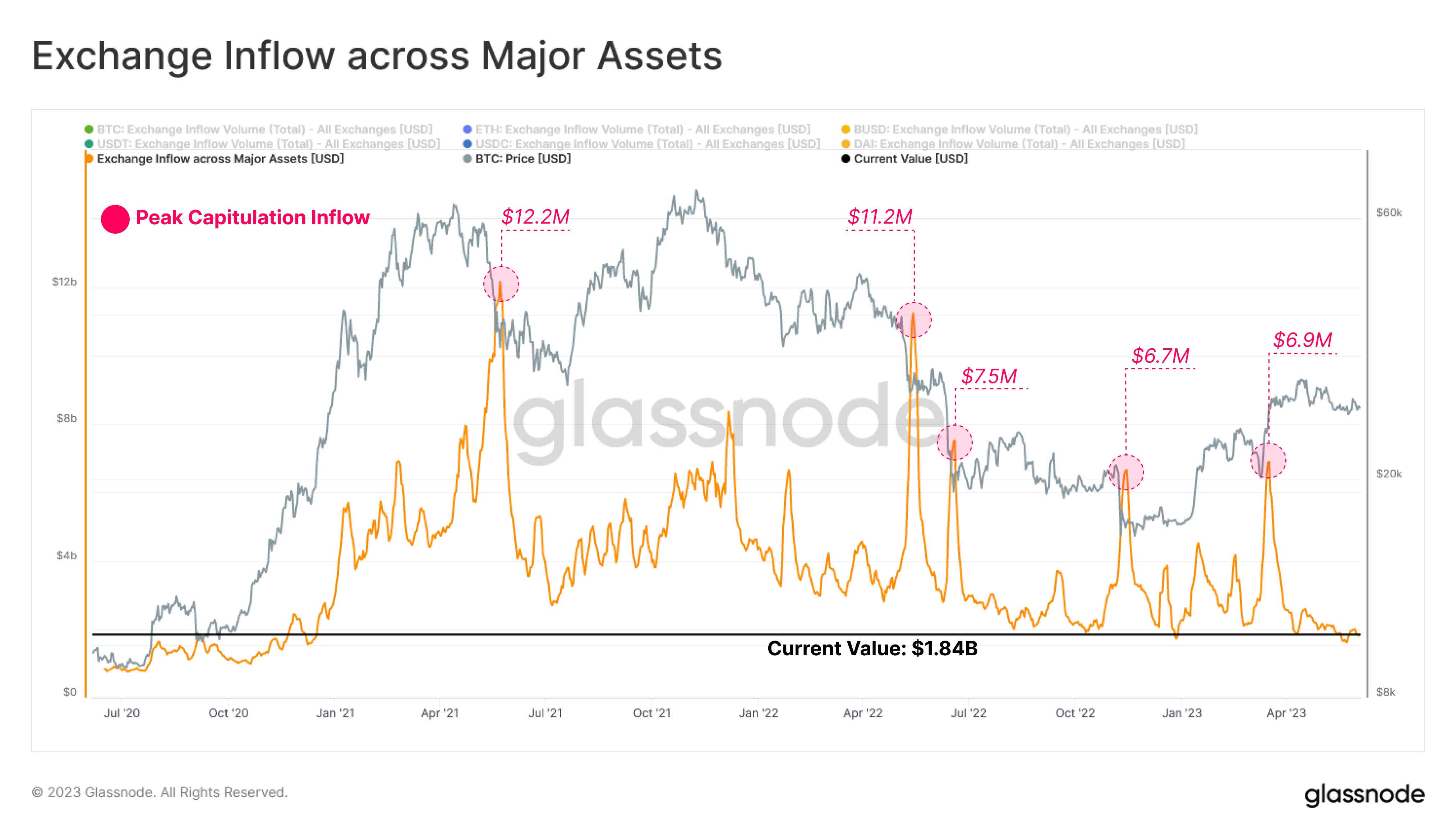  inflows exchange crypto assets major on-chain across 