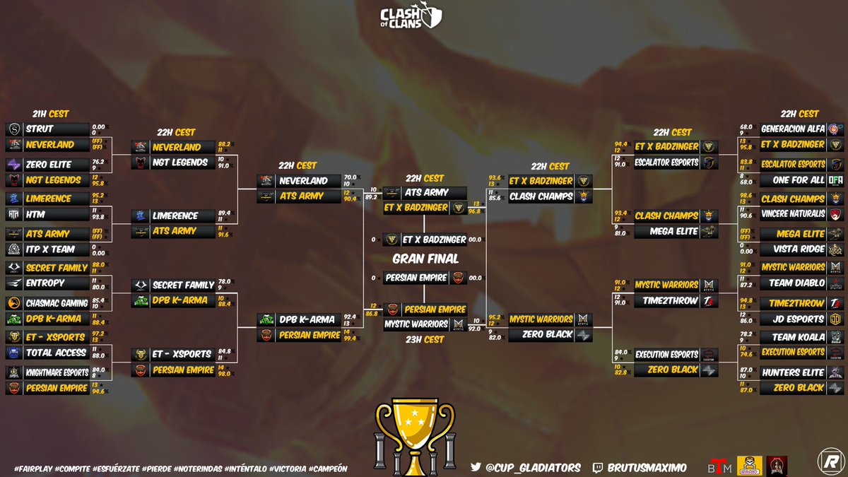 Gladiators CUP (@cup_gladiators) on Twitter photo 🔥La gran final🔥
Después de una semana de batallas épicas, el coliseo se prepara para el último duelo!
Tenemos a los 2 mejores equipos del torneo y solo uno podrá ser el Campeón!
⚔️ Final
🗓️ Domingo 4 de Junio
⏰ 21:00 UTC
🔄 Bo2
Persian Empire 🆚 ET X Badzinger
<a href="/CoCEsports/">Clash of Clans Esports</a> 🔥La gran final🔥
Después de una semana de batallas épicas, el coliseo se prepara para el último duelo!
Tenemos a los 2 mejores equipos del torneo y solo uno podrá ser el Campeón!
⚔️ Final
🗓️ Domingo 4 de Junio
⏰ 21:00 UTC
🔄 Bo2
Persian Empire 🆚 ET X Badzinger
<a href="/CoCEsports/">Clash of Clans Esports</a>