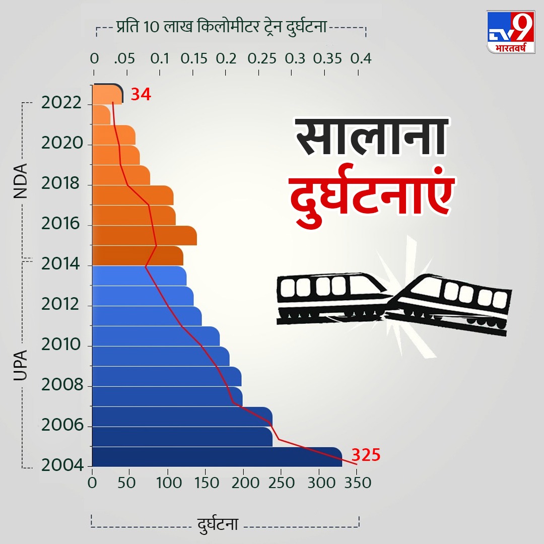 UPA की तुलना में मोदी सरकार में ट्रेन दुर्घटनाओं में 3 गुना कमी, मजबूत हुआ इंफ्रास्ट्रक्चर

#IndianRailways #TV9Infographics #TV9Card #TrainAccident 

tv9hindi.com/photo-gallery/…