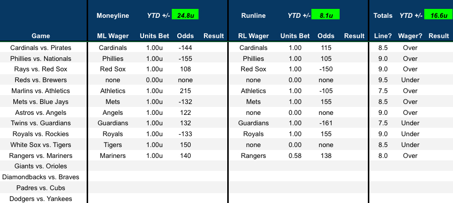 MLB 6/4/23 picks (more to come):
Red Sox ML, RL & O
Reds vs Brewers U
A’s ML, RL & O
Mets ML, RL & O
Angels ML & O
Guardians ML, RL & U
Tigers ML & U
Mariners ML & O
Rangers RL
#gamblingtwitter #mlb #mlbpicks #sportsbettingpicks https://t.co/46jAJjRJ1V