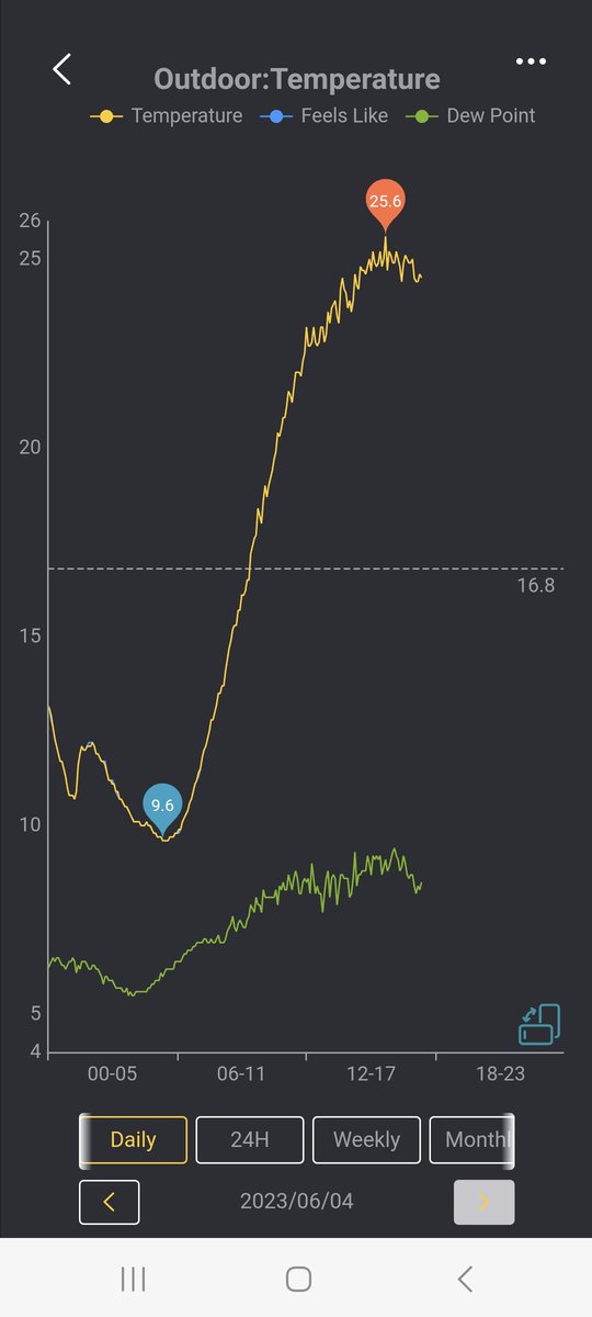 MarkGeographer's tweet photo. We have installed a small digital #weather station. Not ideally located or mounted but it's #micrometeorology!
Interesting to see how the afternoon maximum temperature lags behind insolation. Solar SWR heats terrestrial surfaces that warm the air by LWR.
When will it record rain? https://t.co/0AdaSgHyp0