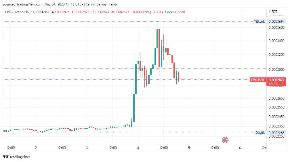 EgiTrader's tweet photo. $epx token whales sold 95% of the tokens they bought
@Ellipsisfi 
#Lina #linausdt #btc #BTCUSDT $loyal #sui #eth #LunaClassic #LUNCUSDT #lunc https://t.co/Jdii2Km5Yh