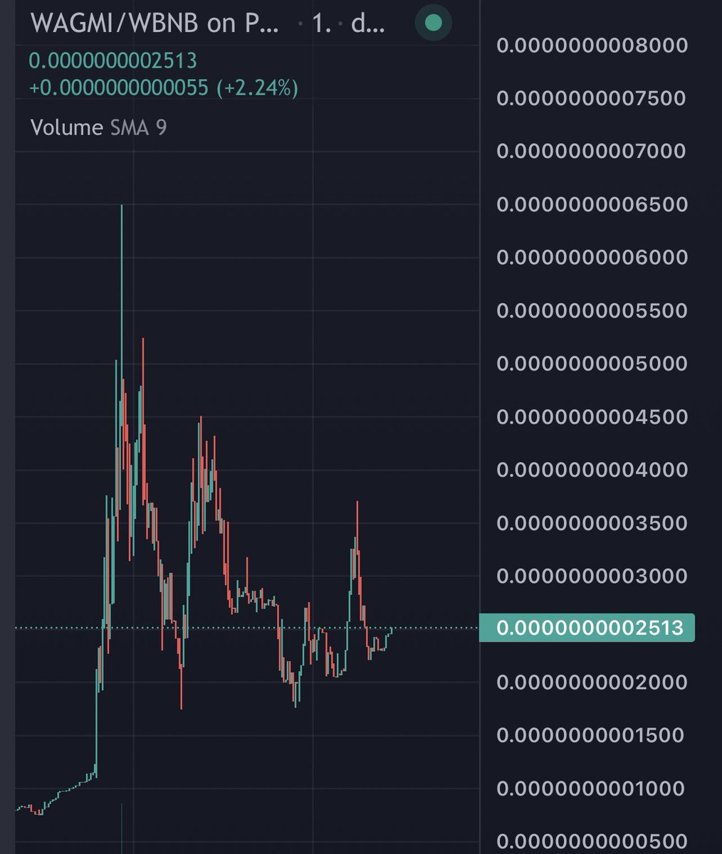 $WAGMI BSC - HIGHER LOWS ON THE 15 minute, getting ready for its next pop to the upside!! Let’s take this back to $290k and beyond 🚀🚀
#WAGMIBNB JOIN THE BEST COMMUNITY ON TG #WAGMIARMY t.me/WAGMIBSC10000x @wagmi_super