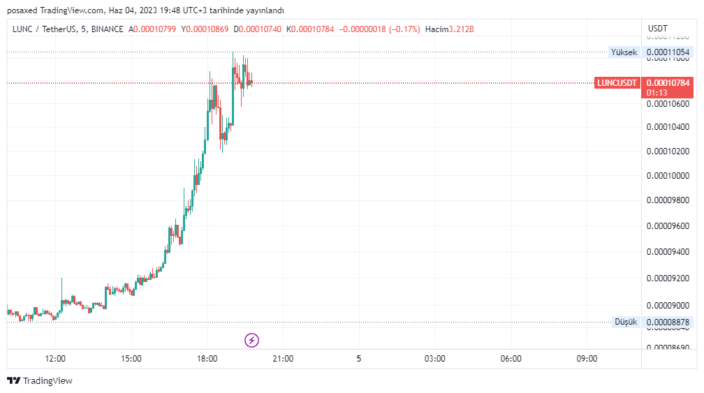 EgiTrader's tweet photo. $lunc token whales sold 85% of the tokens they bought
@terra_money
#ustusdt #btc #BTCUSDT $loyal #sui #eth #LunaClassic #LUNCUSDT #lunc https://t.co/HMHK0rUJfm