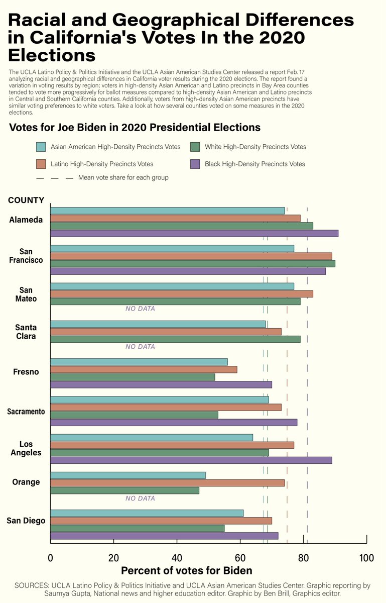 @MrAndyNgo Meanwhile about 60-75% of Asians in CA 'Vote Blue, No Matter Who!'... 🤦‍♂️