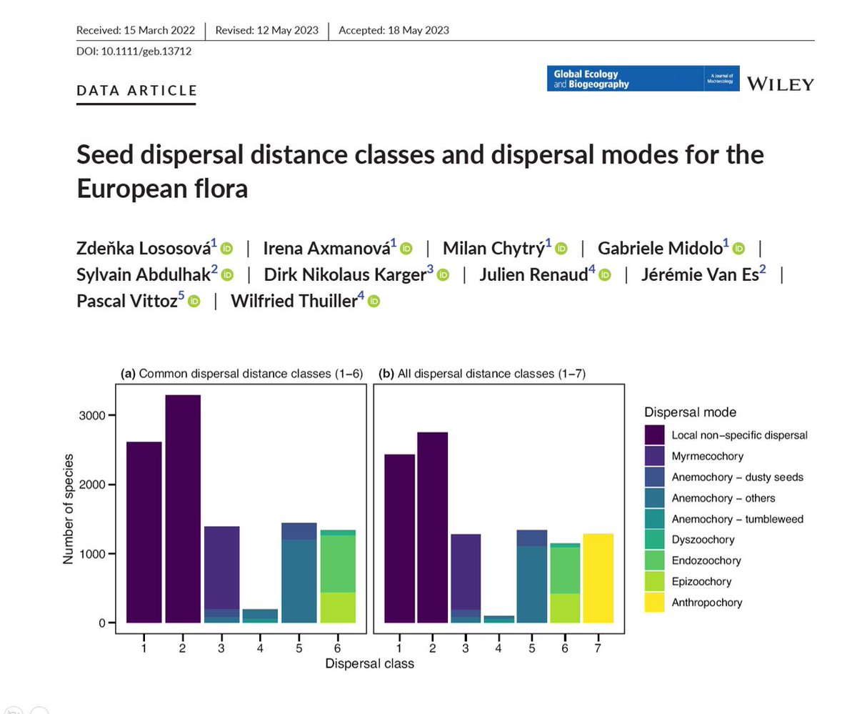 MilanChytry's tweet photo. Our new dataset and data article (Lososová et al. 2023) contains estimations of seed dispersal distances and dispersal modes for 10,327 species of European flora. Open access in @GEB_macro: https://t.co/XFDdI77ApR
The dataset at https://t.co/qeBtixdpdc: https://t.co/kkEdb7v8iI https://t.co/PA51dskjkk