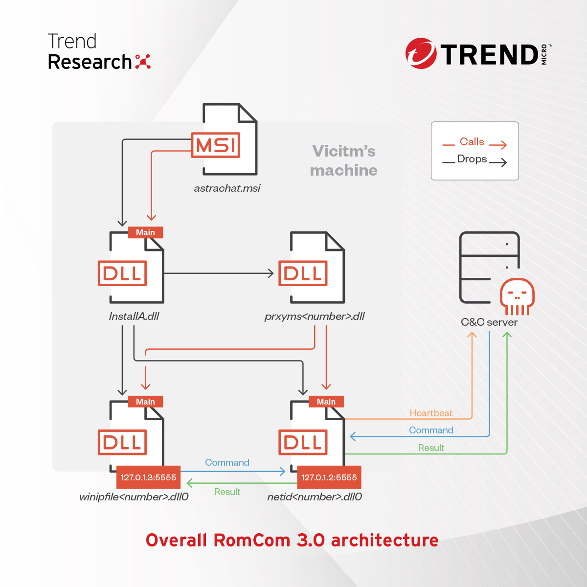 In our latest blog post, our researchers explore how the #RomCom #backdoor has evolved over time and how it’s distributed – some used in prominent cybercriminal campaigns, and other methods appearing more APT-like: ➡️ research.trendmicro.com/3C5Xcty