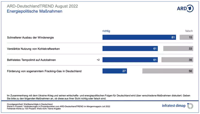 Wow😳 Die #ARD frisiert eine Umfrage❗️

Links: Die frisierte Version ohne die 81% für den Ausbau von #Windkraft.

Rechts: Das Original...

#KlimaMedienKrise #Klimakatastrophe 
➡️telepolis.de/features/Maulk…