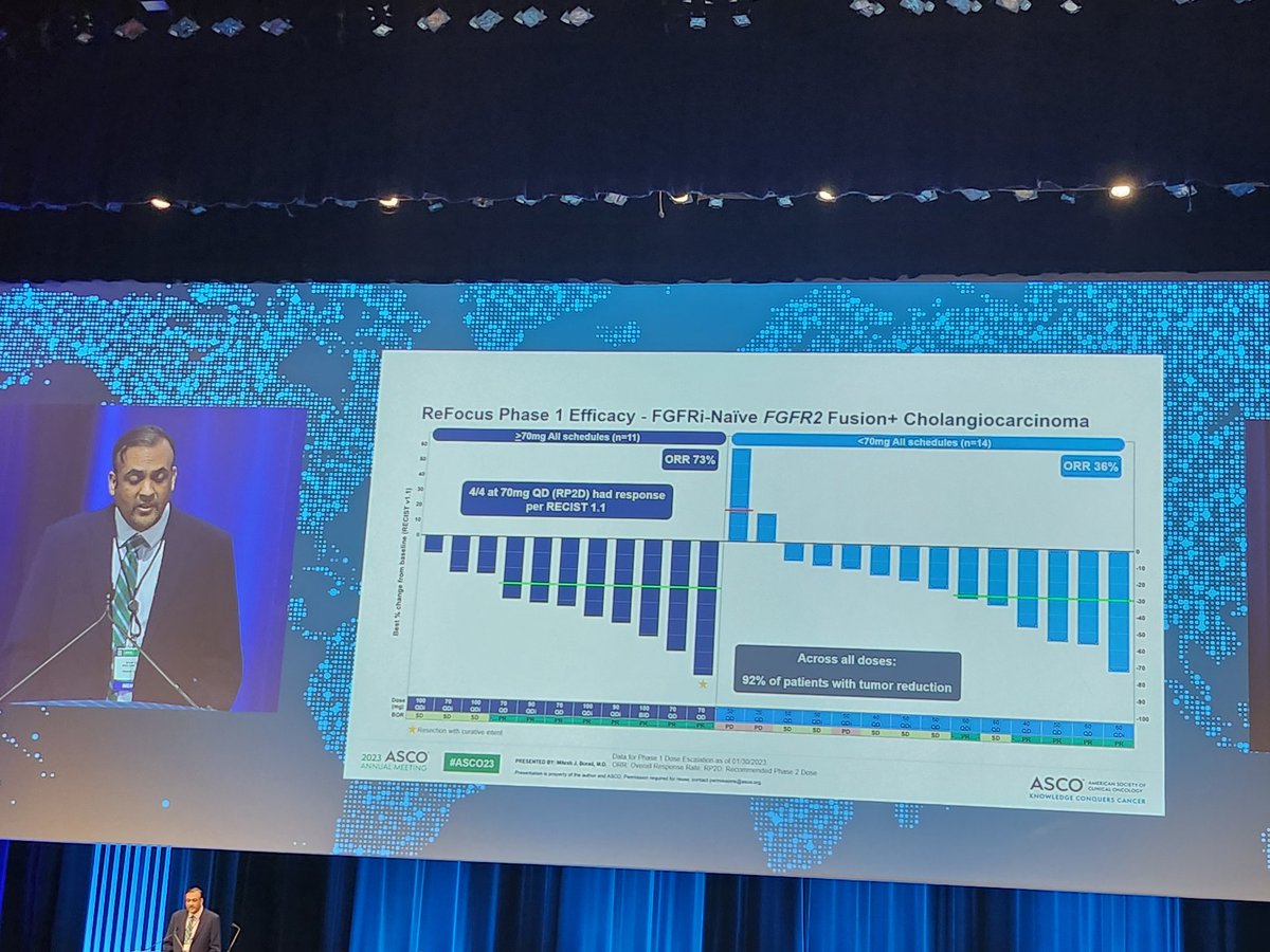 Exciting data from ReFocus in small numbers for FGFR2 inhibition in Cholangiocarcinoma with RLY-4008. ORR: 73% with nearly 1 year duration of response in FGFR inhibitor-naive pts with fusions. 
#ASCO23 #hpbcsm #CancerResearch