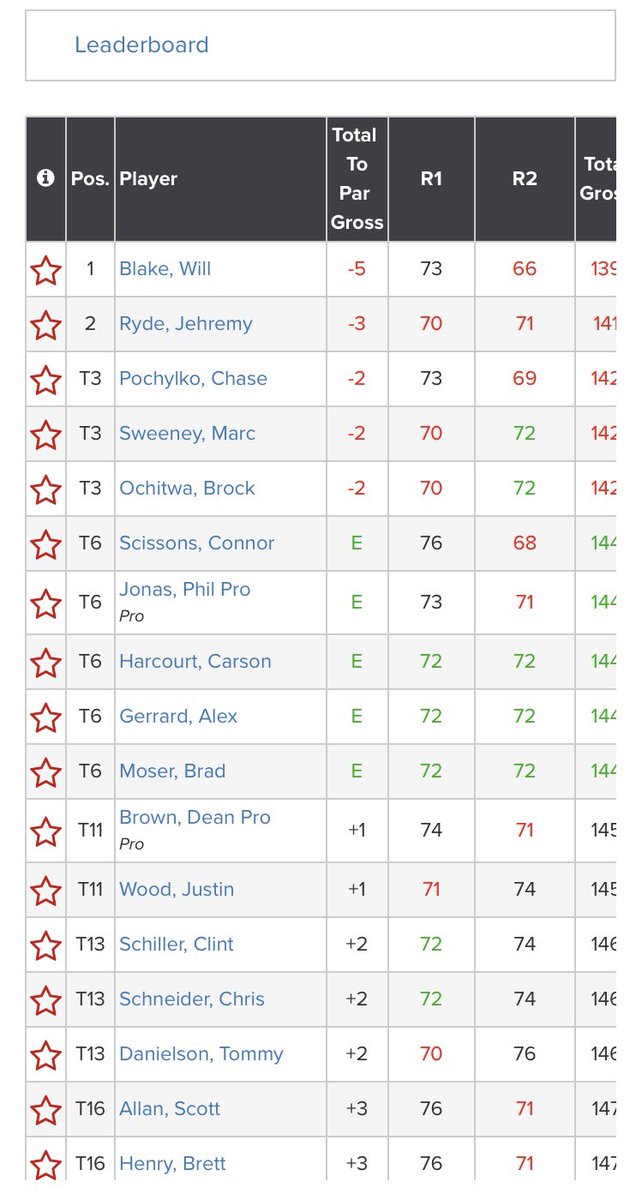 Here’s the leaderboard.  Use the link on our profile to see the full leaderboard.