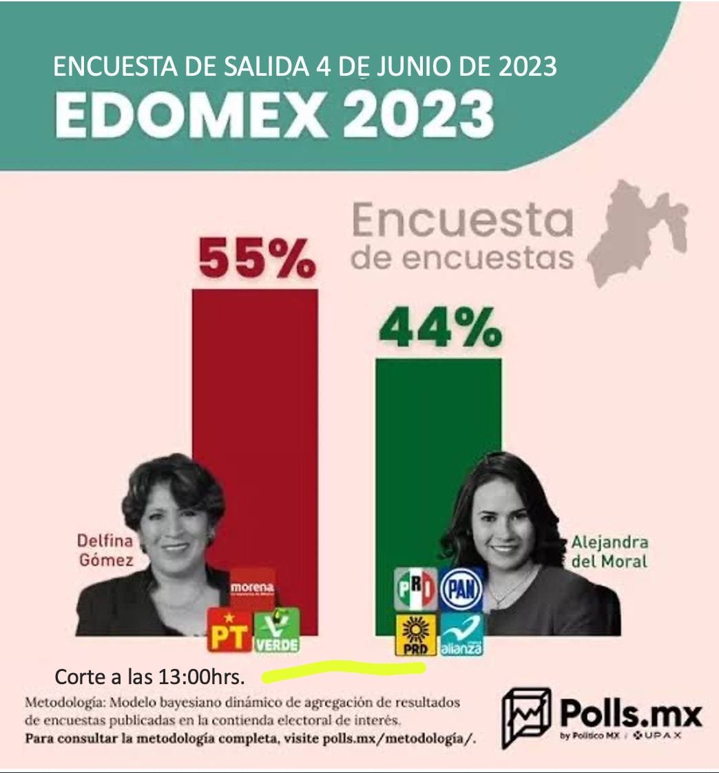 A ganar EDOMEX con <a href="/delfinagomeza/">Delfina Gómez A.</a>  y Coahuila con @aGuadiana . Asi es mis estimadas <a href="/FanyDuarte33/">FANY DUARTE</a> <a href="/RayitoGaytan_/">Rayito Gaytán</a> <a href="/LoreniaValles/">Alma Lorenia Valles</a> <a href="/wzuloag/">Wendy BriceñoZuloaga 🍉</a>  <a href="/marian_mtz/">Marian Martinez</a> <a href="/ErnestinaVal/">ERNESTINA CASTRO VAL</a> @paulinaocanae @celeste4t <a href="/MaDoloresRio/">María Dolores Del Río</a> <a href="/LizaAuyon/">Liza Auyón</a> <a href="/CitlaHM/">Citlalli Hernández Mora</a> <a href="/Claudiashein/">Claudia Sheinbaum Pardo</a> <a href="/LaydaSansores/">Layda Sansores</a>  .