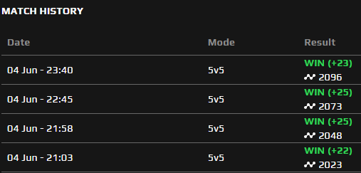 BOTWill_'s tweet photo. It was a nice day on faceit @FACEIT ;) https://t.co/c80lIG1BWq