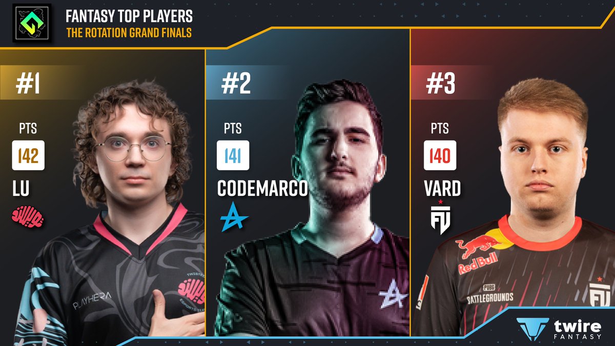 TwireFantasy's tweet image. #TheRotation Grand Finals - Fantasy Top Players 🎖

1⃣ Lu
2⃣ @codemarcoo 
3⃣ @vardFPS 

Not only the final leaderboard was very close, but also the individual performances, with just 1 Fantasy point separating each Top 3 player. 💥
 
#TwireFantasy #PUBG #PUBGEsports