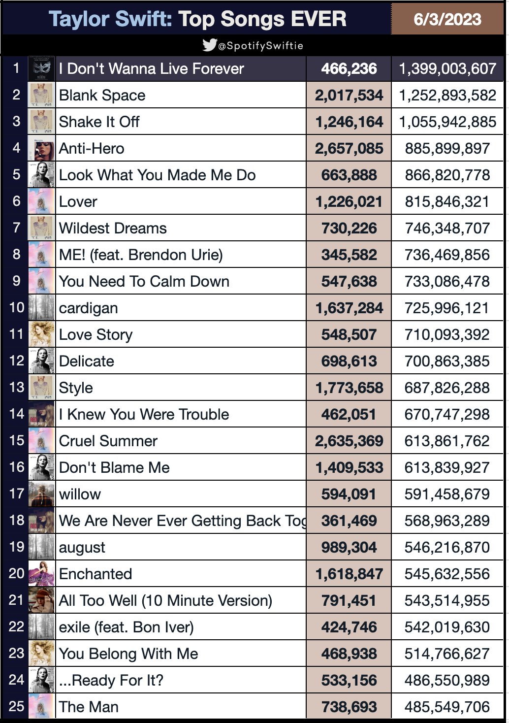 rockstar” Just Became Spotify's Second Most-Streamed song - The Rabbit  Society