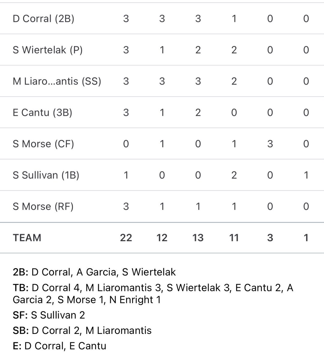 Samantha Wiertelak (@sammygw_12) on Twitter photo Felt so good to be back with my team! I started off strong Friday night with 7 strikeouts pitching! Today wasn’t my best day in the ⭕️ but came through with my bat to help my team! Couldn’t be prouder of these girls and so happy I’m back with my team! <a href="/16uDiamonds/">NaperDiamonds_16U</a> <a href="/softballwv/">Warrior Softball</a> Felt so good to be back with my team! I started off strong Friday night with 7 strikeouts pitching! Today wasn’t my best day in the ⭕️ but came through with my bat to help my team! Couldn’t be prouder of these girls and so happy I’m back with my team! <a href="/16uDiamonds/">NaperDiamonds_16U</a> <a href="/softballwv/">Warrior Softball</a>