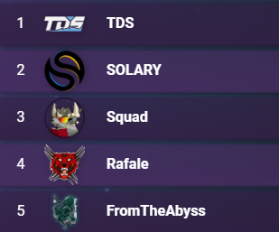 JeanAbysse's tweet photo. Le top 5 actuel de la dofus world cup, n'oubliez pas le goulta approche à grand pas ! (notre équipe est déjà prête à aller chercher la pano champ).
dm me or @Sledax for business inquiries
#2MM #sponsorship #doumslove #freechamp https://t.co/eRpbkUFlA4